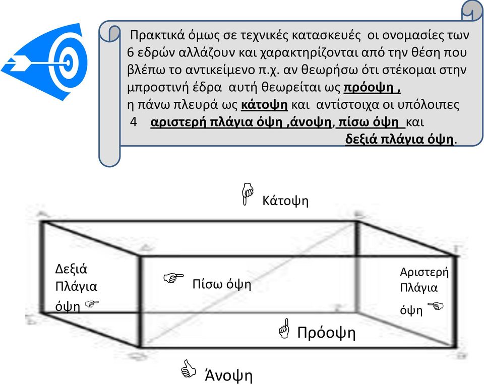 αν θεωρήσω ότι στέκομαι στην μπροστινή έδρα αυτή θεωρείται ως πρόοψη, η πάνω πλευρά ως κάτοψη