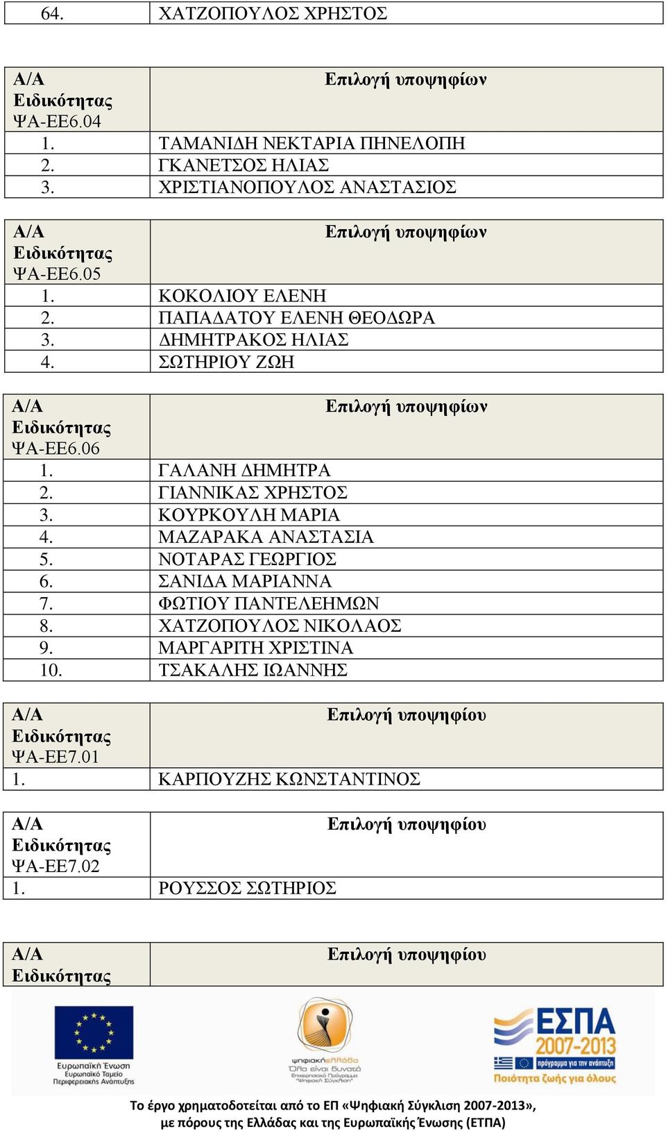 ΓΙΑΝΝΙΚΑΣ ΧΡΗΣΤΟΣ 3. ΚΟΥΡΚΟΥΛΗ ΜΑΡΙΑ 4. ΜΑΖΑΡΑΚΑ ΑΝΑΣΤΑΣΙΑ 5. ΝΟΤΑΡΑΣ ΓΕΩΡΓΙΟΣ 6. ΣΑΝΙΔΑ ΜΑΡΙΑΝΝΑ 7. ΦΩΤΙΟΥ ΠΑΝΤΕΛΕΗΜΩΝ 8.