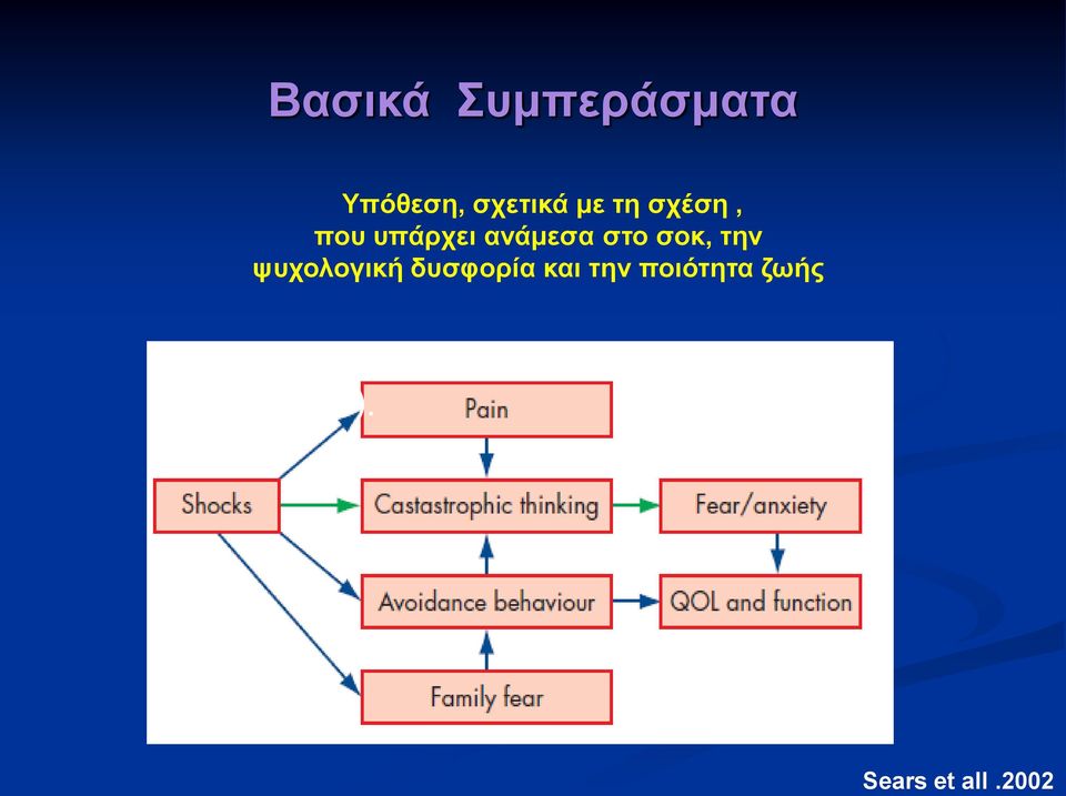 σοκ, την ψυχολογική δυσφορία και την