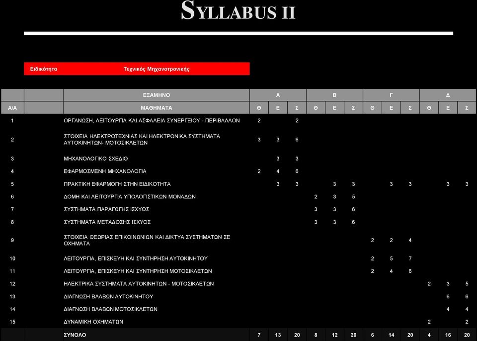 ΜΟΝΑΔΩΝ 2 3 5 7 ΣΥΣΤΗΜΑΤΑ ΠΑΡΑΓΩΓΗΣ ΙΣΧΥΟΣ 3 3 6 8 ΣΥΣΤΗΜΑΤΑ ΜΕΤΑΔΟΣΗΣ ΙΣΧΥΟΣ 3 3 6 9 ΣΤΟΙΧΕΙΑ ΘΕΩΡΙΑΣ ΕΠΙΚΟΙΝΩΝΙΩΝ ΚΑΙ ΔΙΚΤΥΑ ΣΥΣΤΗΜΑΤΩΝ ΣΕ ΟΧΗΜΑΤΑ 2 2 4 10 ΛΕΙΤΟΥΡΓΙΑ, ΕΠΙΣΚΕΥΗ ΚΑΙ ΣΥΝΤΗΡΗΣΗ