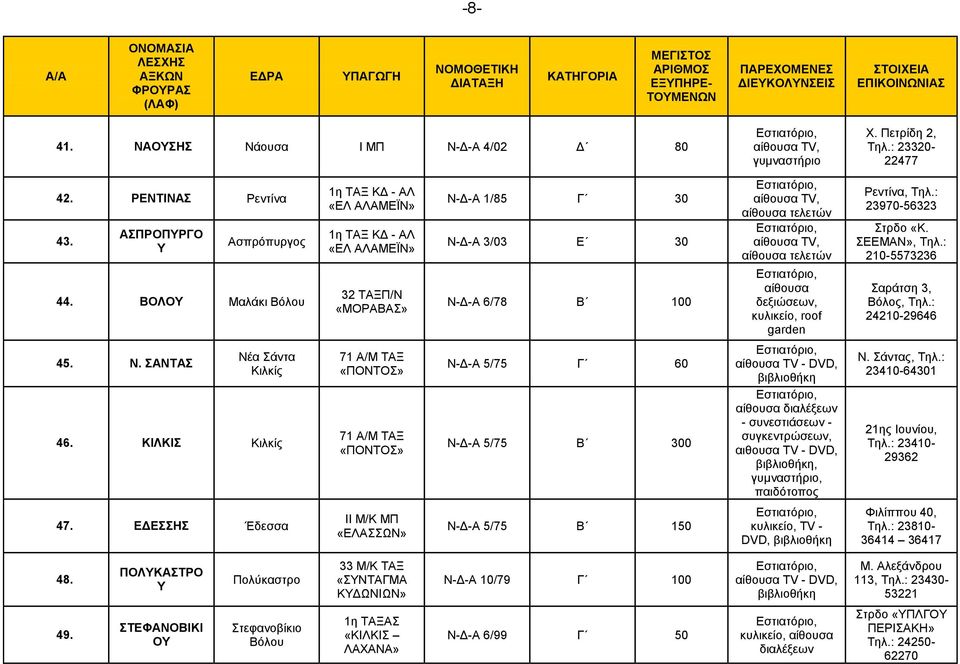 Τηλ.: 23970-56323 «Κ. ΣΕΕΜΑΝ», Τηλ.: 210-5573236 Σαράτση 3, Βόλος, Τηλ.: 24210-29646 45. Ν. ΣΑΝΤΑΣ Νέα Σάντα Κιλκίς 46.