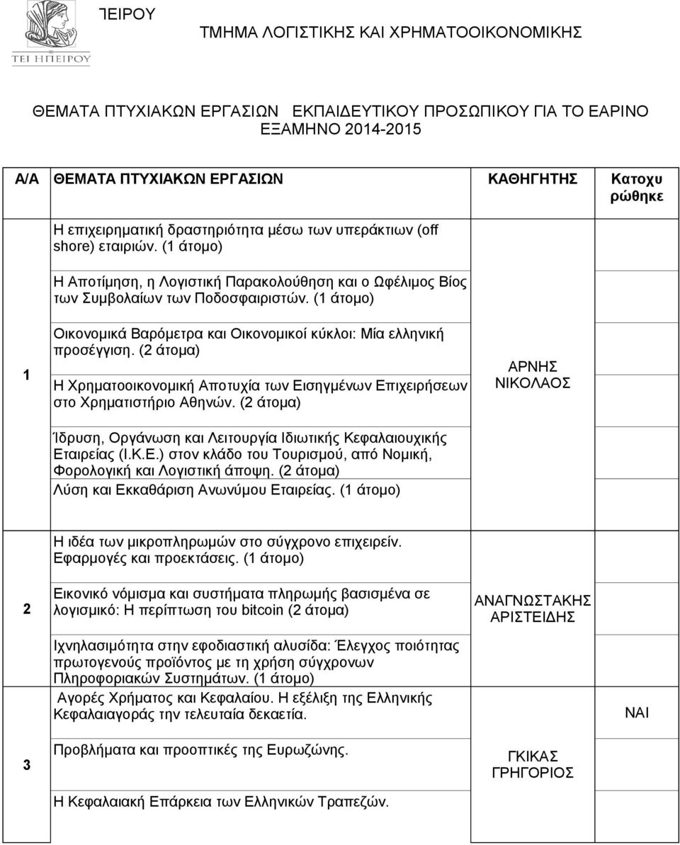 (1 άτομο) Οικονομικά Βαρόμετρα και Οικονομικοί κύκλοι: Mία ελληνική προσέγγιση. (2 άτομα) Η Χρηματοοικονομική Αποτυχία των Εισηγμένων Επιχειρήσεων στο Χρηματιστήριο Αθηνών.