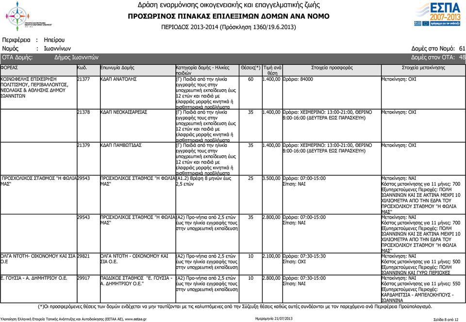 2) Βρέφη 8 μηνών έως 29543 ΠΡΟΣΧΟΛΙΚΟΣ ΣΤΑΘΜΟΣ "Η ΦΩΛΙΑ ΜΑΣ" 29821 ΟΛΓΑ ΝΤΟΤΗ - ΟΙΚΟΝΟΜΟΥ ΚΑΙ ΣΙΑ Ο.Ε. Ε. ΓΟΥΣΙΑ - Α. ΔΗΜΗΤΡΙΟΥ Ο.Ε. 29917 ΠΑΙΔΙΚΟΣ ΣΤΑΘΜΟΣ "Ε. ΓΟΥΣΙΑ - Α. ΔΗΜΗΤΡΙΟΥ Ο.Ε." 60 35 35 35 1.