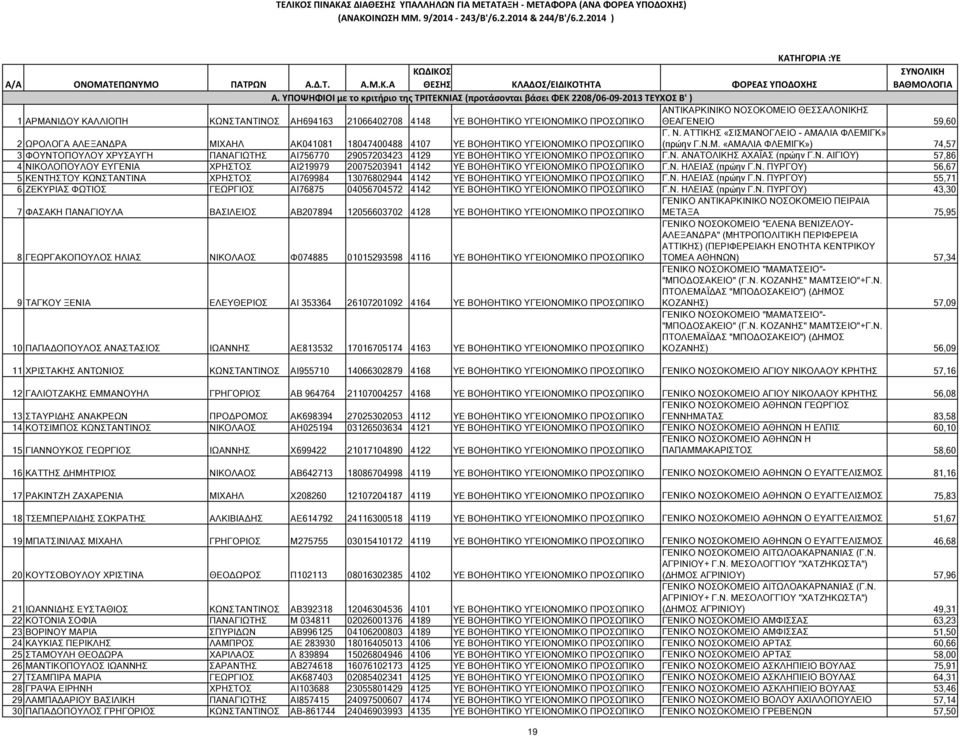 Ν. ΑΝΑΤΟΛΙΚΗΣ ΑΧΑΪΑΣ (πρώην Γ.Ν. ΑΙΓΙΟΥ) 57,86 4 ΝΙΚΟΛΟΠΟΥΛΟΥ ΕΥΓΕΝΙΑ ΧΡΗΣΤΟΣ ΑΙ2979 20075203941 4142 ΥΕ ΒΟΗΘΗΤΙΚΟ ΥΓΕΙΟΝΟΜΙΚΟ ΠΡΟΣΩΠΙΚΟ Γ.Ν. ΗΛΕΙΑΣ (πρώην Γ.Ν. ΠΥΡΓΟΥ) 56,67 5 ΚΕΝΤΗΣΤΟΥ ΚΩΝΣΤΑΝΤΙΝΑ ΧΡΗΣΤΟΣ ΑΙ769984 13076802944 4142 ΥΕ ΒΟΗΘΗΤΙΚΟ ΥΓΕΙΟΝΟΜΙΚΟ ΠΡΟΣΩΠΙΚΟ Γ.