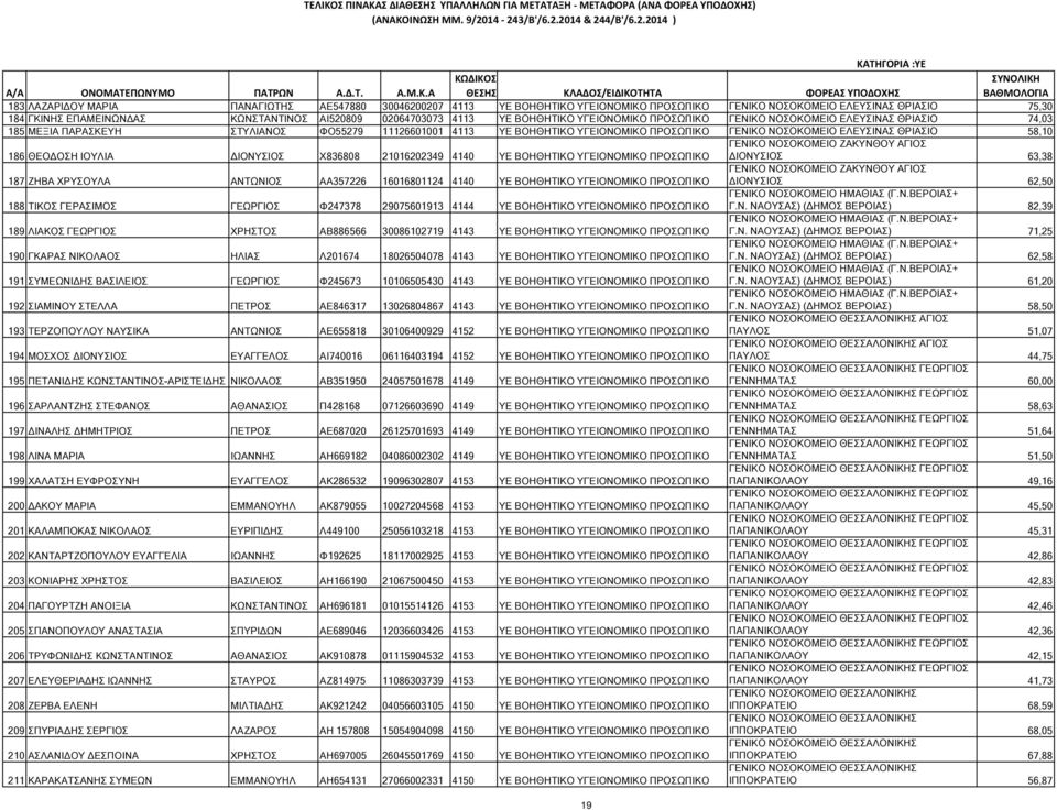 58,10 ΓΕΝΙΚΟ ΝΟΣΟΚΟΜΕΙΟ ΖΑΚΥΝΘΟΥ ΑΓΙΟΣ 186 ΘΕΟ ΟΣΗ ΙΟΥΛΙΑ ΙΟΝΥΣΙΟΣ Χ836808 21016202349 4140 ΥΕ ΒΟΗΘΗΤΙΚΟ ΥΓΕΙΟΝΟΜΙΚΟ ΠΡΟΣΩΠΙΚΟ ΙΟΝΥΣΙΟΣ 63,38 ΓΕΝΙΚΟ ΝΟΣΟΚΟΜΕΙΟ ΖΑΚΥΝΘΟΥ ΑΓΙΟΣ 187 ΖΗΒΑ ΧΡΥΣΟΥΛΑ