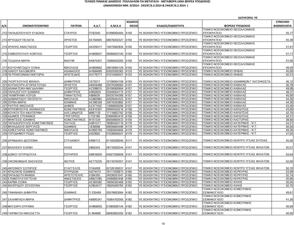 ΥΓΕΙΟΝΟΜΙΚΟ ΠΡΟΣΩΠΙΚΟ ΙΠΠΟΚΡΑΤΕΙΟ 51,77 216 ΤΣΑ ΗΛΑ ΜΑΡΙΑ ΝΑΟΥΜ ΑΚ875457 15066503283 4150 ΥΕ ΒΟΗΘΗΤΙΚΟ ΥΓΕΙΟΝΟΜΙΚΟ ΠΡΟΣΩΠΙΚΟ ΙΠΠΟΚΡΑΤΕΙΟ 51,00 217 ΚΟΓΙΟΥΜΤΖΙ ΟΥ ΣΟΦΙΑ ΝΙΚΟΛΑΟΣ ΑΗ809602 29016904129