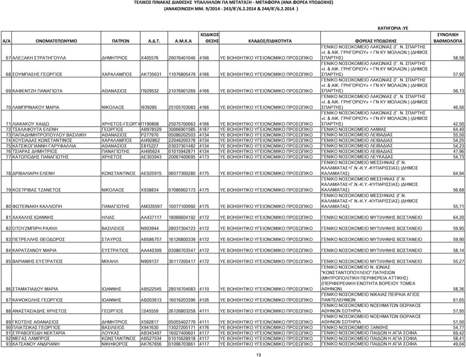 ΥΓΕΙΟΝΟΜΙΚΟ ΠΡΟΣΩΠΙΚΟ ΣΠΑΡΤΗΣ) 57,92 ) ( ΗΜΟΣ 69 ΚΑΦΕΝΤΖΗ ΠΑΝΑΓΙΩΤΑ ΑΘΑΝΑΣΙΟΣ Π929532 21076901269 4166 ΥΕ ΒΟΗΘΗΤΙΚΟ ΥΓΕΙΟΝΟΜΙΚΟ ΠΡΟΣΩΠΙΚΟ ΣΠΑΡΤΗΣ) 56,13 ) ( ΗΜΟΣ 70 ΛΑΜΠΡΙΝΑΚΟΥ ΜΑΡΙΑ ΝΙΚΟΛΑΟΣ Ι939285