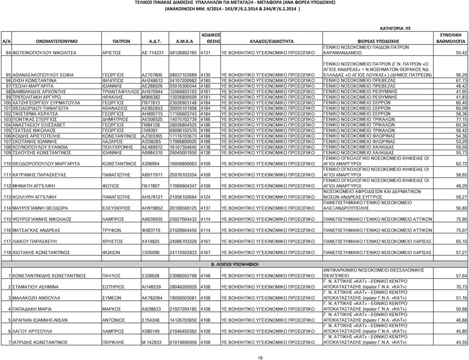 ) ( ΗΜΟΣ ΠΑΤΡΕΩΝ) 56,29 96 ΖΗΣΗ ΚΩΝΣΤΑΝΤΙΝΑ ΦΙΛΙΠΠΟΣ ΑΗ248612 24107200982 4180 ΥΕ ΒΟΗΘΗΤΙΚΟ ΥΓΕΙΟΝΟΜΙΚΟ ΠΡΟΣΩΠΙΚΟ ΓΕΝΙΚΟ ΝΟΣΟΚΟΜΕΙΟ ΠΡΕΒΕΖΑΣ 67,73 97 ΤΣΟΛΗ ΜΑΡΓΑΡΙΤΑ ΙΩΑΝΝΗΣ ΑΕ288026 05016300344 4180