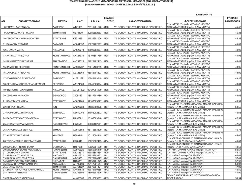 Ν.Α. «ΚΑΤ») 45,07 12 ΣΠΑΝΟΥ ΜΑΡΙΑ ΝΙΚΟΛΑΟΣ ΑΚ620270 08096703007 4108 ΥΕ ΒΟΗΘΗΤΙΚΟ ΥΓΕΙΟΝΟΜΙΚΟ ΠΡΟΣΩΠΙΚΟ ΑΠΟΚΑΤΑΣΤΑΣΗΣ (πρώην Γ.Ν.Α. «ΚΑΤ») 44,95 13 ΛΑΤΤΑ ΣΠΥΡΙ ΟΥΛΑ ΚΩΝΣΤΑΝΤΙΝΟΣ ΑΚ724930 13104801769 4108 ΥΕ ΒΟΗΘΗΤΙΚΟ ΥΓΕΙΟΝΟΜΙΚΟ ΠΡΟΣΩΠΙΚΟ ΑΠΟΚΑΤΑΣΤΑΣΗΣ (πρώην Γ.