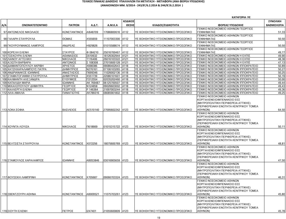 ΥΓΕΙΟΝΟΜΙΚΟ ΠΡΟΣΩΠΙΚΟ ΓΕΝΝΗΜΑΤΑΣ 49,77 101 ΤΣΕΚΟΥΡΑ ΕΛΕΝΗ ΑΘΑΝΑΣΙΟΣ Σ610632 18126302944 4121 ΥΕ ΒΟΗΘΗΤΙΚΟ ΥΓΕΙΟΝΟΜΙΚΟ ΠΡΟΣΩΠΙΚΟ ΓΕΝΙΚΟ ΝΟΣΟΚΟΜΕΙΟ ΑΘΗΝΩΝ Η ΕΛΠΙΣ 49,90 102 ΛΙΑΝΟΥ ΑΓΓΕΛΙΚΗ ΝΙΚΟΛΑΟΣ