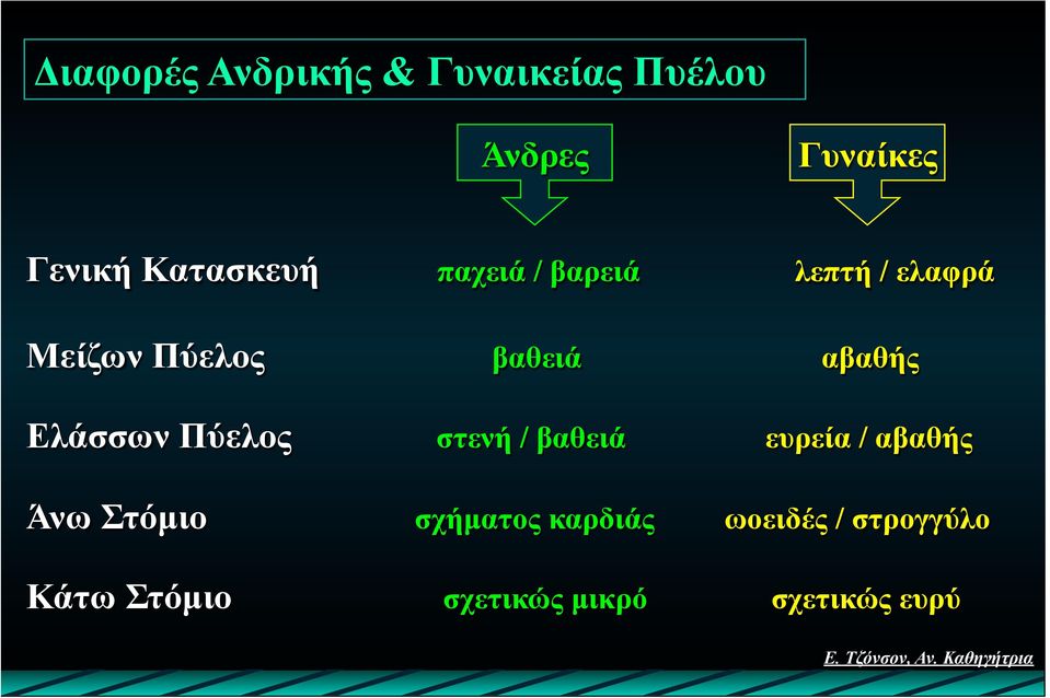 αβαθής Ελάσσων Πύελος στενή / βαθειά ευρεία / αβαθής Άνω Στόµιο