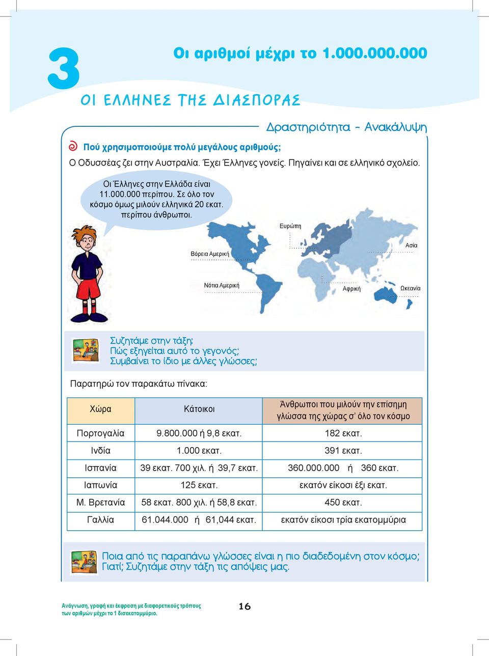 Eυρώπη Bόρεια Aμερική Aσία Nότια Aμερική Aφρική Ωκεανία Συζητάμε στην τάξη: Πώς εξηγείται αυτό το γεγονός; Συμβαίνει το ίδιο με άλλες γλώσσες; Παρατηρώ τον παρακάτω πίνακα: Χώρα Κάτοικοι Άνθρωποι που