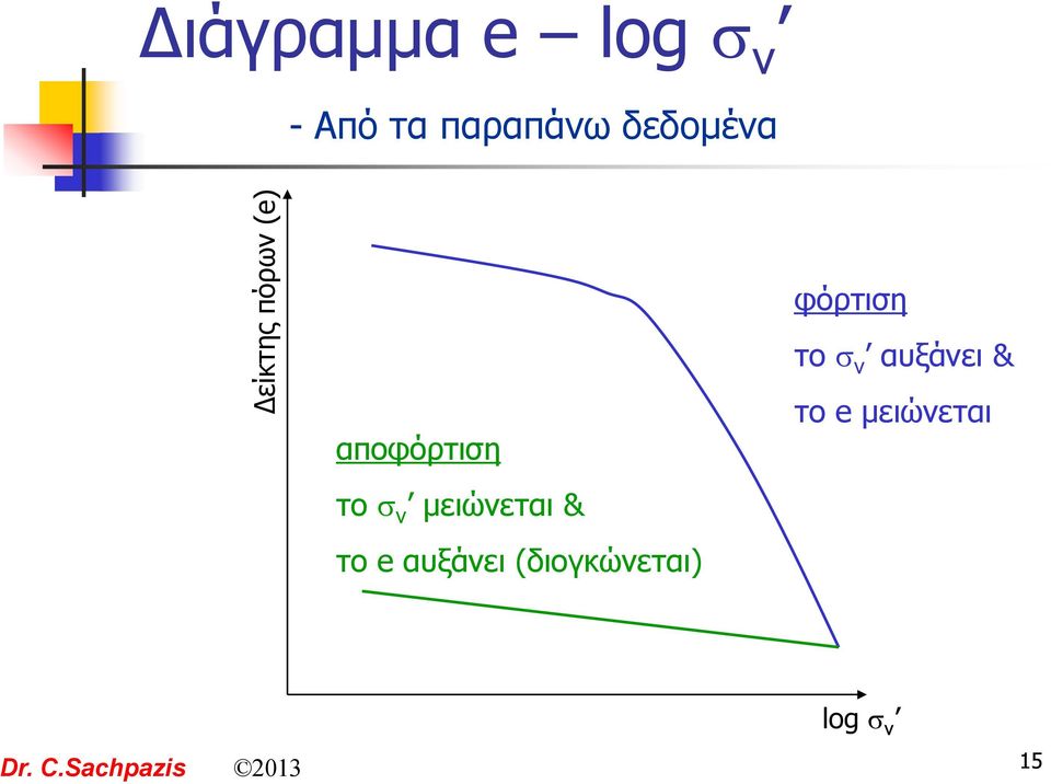 αποφόρτιση το v μειώνεται & το e αυξάνει