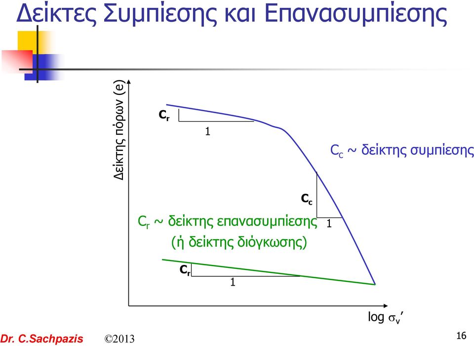 C c C r ~ δείκτης επανασυμπίεσης (ή δείκτης