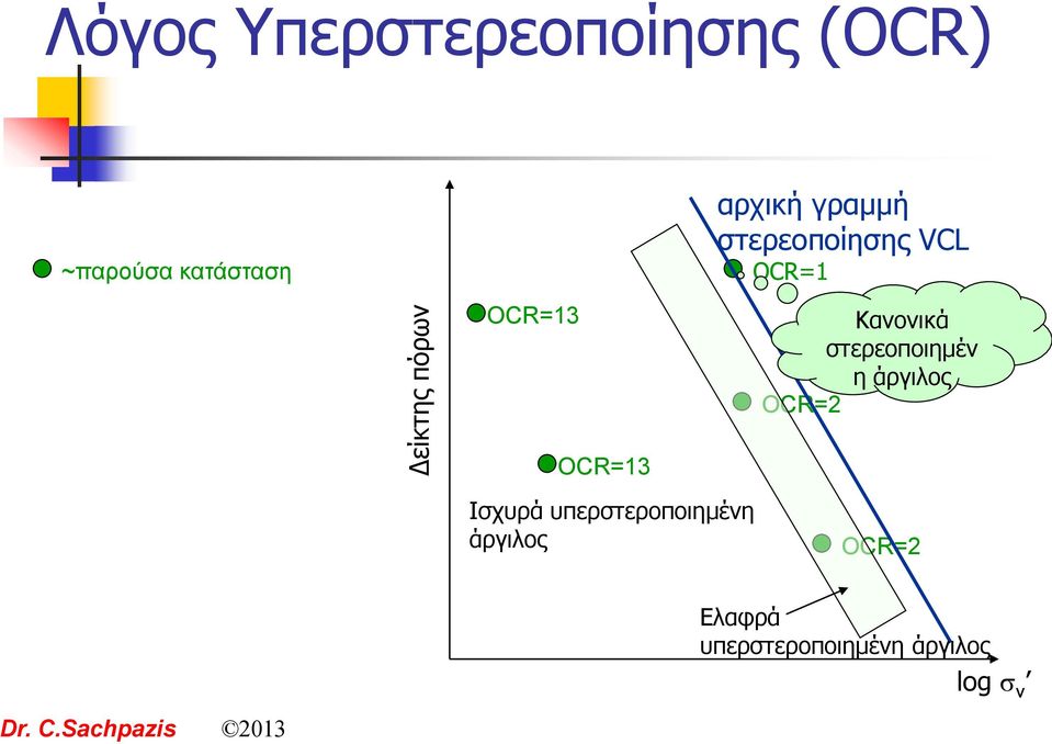 στερεοποιημέν η άργιλος OCR=2 OCR=13 Ισχυρά υπερστεροποιημένη