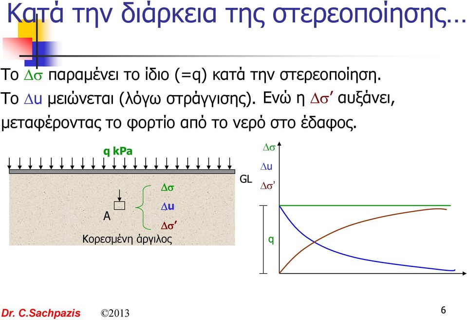 Το u μειώνεται (λόγω στράγγισης).