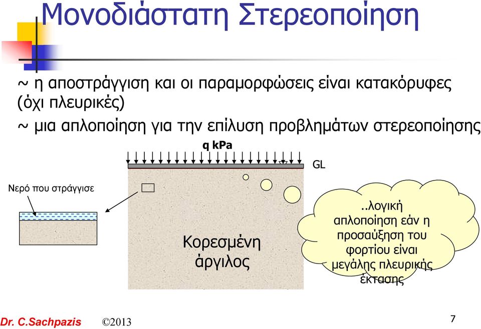 στερεοποίησης Νερό που στράγγισε q kpa GL Κορεσμένη άργιλος.