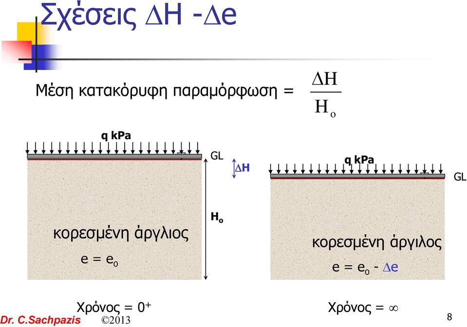 e = e o H o κορεσμένη άργιλος e = e o - e