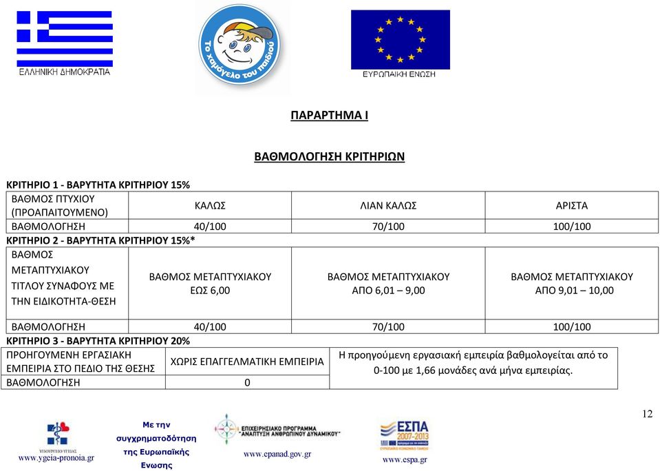 ΜΕΤΑΠΤΥΧΙΑΚΟΥ ΑΠΟ 6,01 9,00 ΒΑΘΜΟΣ ΜΕΤΑΠΤΥΧΙΑΚΟΥ ΑΠΟ 9,01 10,00 ΒΑΘΜΟΛΟΓΗΣΗ 40/100 70/100 100/100 ΚΡΙΤΗΡΙΟ 3 - ΒΑΡΥΤΗΤΑ ΚΡΙΤΗΡΙΟΥ 20% ΠΡΟΗΓΟΥΜΕΝΗ