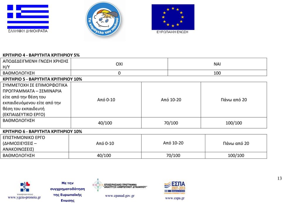 (ΕΚΠΑΙΔΕΥΤΙΚΟ ΕΡΓΟ) ΒΑΘΜΟΛΟΓΗΣΗ ΟΧΙ Από 0-10 Από 10-20 Πάνω από 20 40/100 70/100 100/100 ΚΡΙΤΗΡΙΟ 6 - ΒΑΡΥΤΗΤΑ