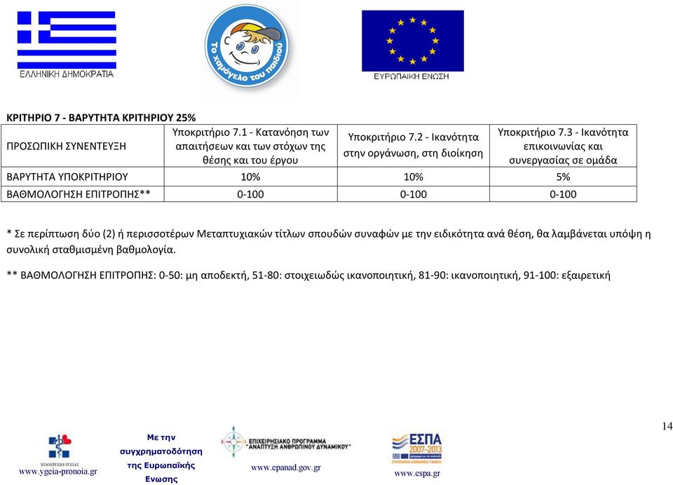 3 - Ικανότητα επικοινωνίας και συνεργασίας σε ομάδα ΒΑΡΥΤΗΤΑ ΥΠΟΚΡΙΤΗΡΙΟΥ 10% 10% 5% ΒΑΘΜΟΛΟΓΗΣΗ ΕΠΙΤΡΟΠΗΣ** 0-100 0-100 0-100 * Σε περίπτωση δύο (2) ή