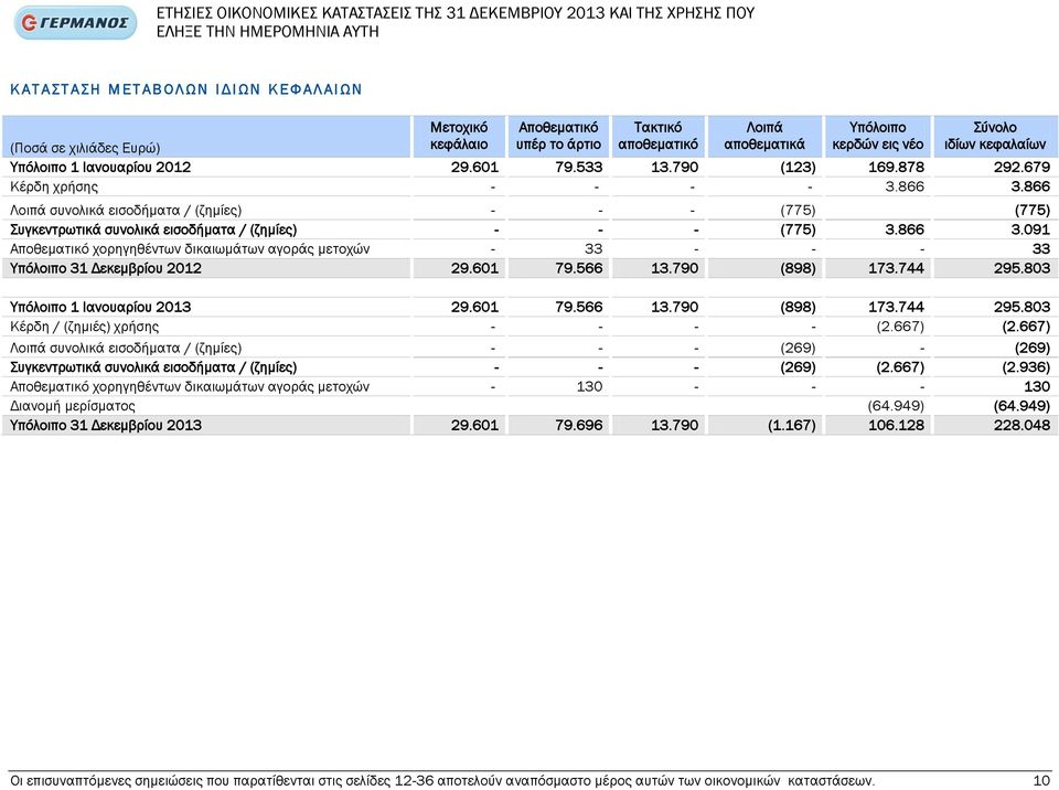 679 Κέρδη χρήσης - - - - 3.866 3.866 Λοιπά συνολικά εισοδήματα / (ζημίες) - - - (775) (775) Συγκεντρωτικά συνολικά εισοδήματα / (ζημίες) - - - (775) 3.866 3.091 Αποθεματικό χορηγηθέντων δικαιωμάτων αγοράς μετοχών - 33 - - - 33 Υπόλοιπο 31 Δεκεμβρίου 2012 29.