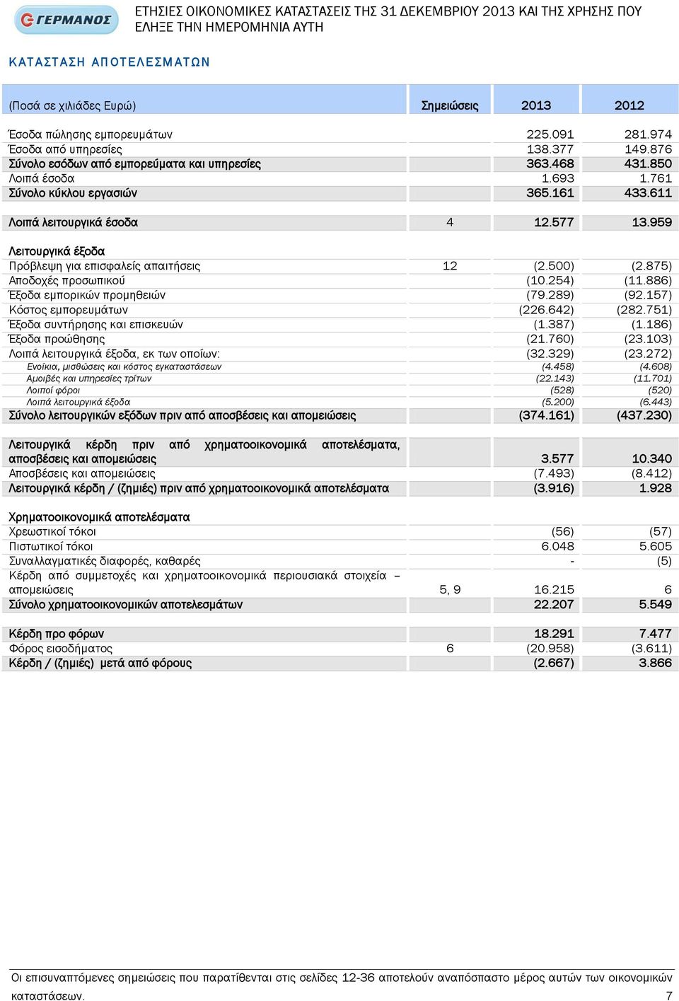 611 Λοιπά λειτουργικά έσοδα 4 12.577 13.959 Λειτουργικά έξοδα Πρόβλεψη για επισφαλείς απαιτήσεις 12 (2.500) (2.875) Αποδοχές προσωπικού (10.254) (11.886) Έξοδα εμπορικών προμηθειών (79.289) (92.