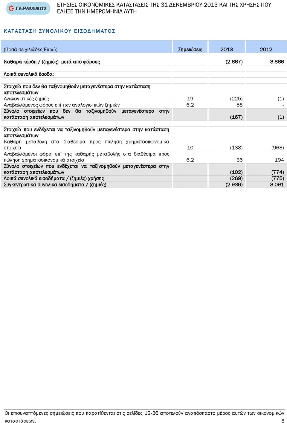 866 Λοιπά συνολικά έσοδα: Στοιχεία που δεν θα ταξινομηθούν μεταγενέστερα στην κατάσταση αποτελεσμάτων Αναλογιστικές ζημιές 19 (225) (1) Αναβαλλόμενος φόρος επί των αναλογιστικών ζημιών 6.