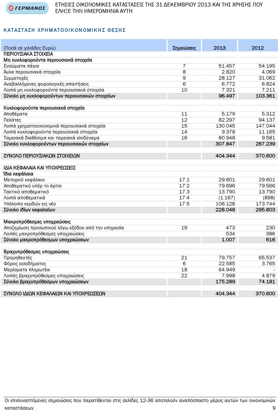 062 Αναβαλλόμενες φορολογικές απαιτήσεις 6 6.772 6.824 Λοιπά μη κυκλοφορούντα περιουσιακά στοιχεία 10 7.321 7.211 Σύνολο μη κυκλοφορούντων περιουσιακών στοιχείων 96.497 103.