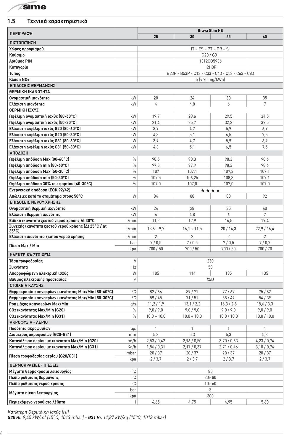 C) kw 19,7 23,6 29,5 34,5 Ωφέλιμη ονομαστική ισχύς (50-30 C) kw 21,4 25,7 32,2 37,5 Ελάχιστη ωφέλιμη ισχύς G20 (80-60 C) kw 3,9 4,7 5,9 6,9 Ελάχιστη ωφέλιμη ισχύς G20 (50-30 C) kw 4,3 5,1 6,5 7,5