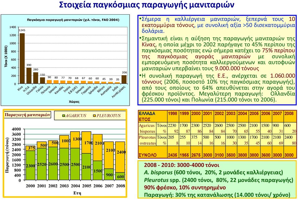 Σημαντική είναι η αύξηση της παραγωγής μανιταριών της Κίνας, η οποία μέχρι το 2002 παρήγαγε το 45% περίπου της παγκόσμιας ποσότητας ενώ σήμερα κατέχει το 75% περίπου της παγκόσμιας αγοράς μανιταριών