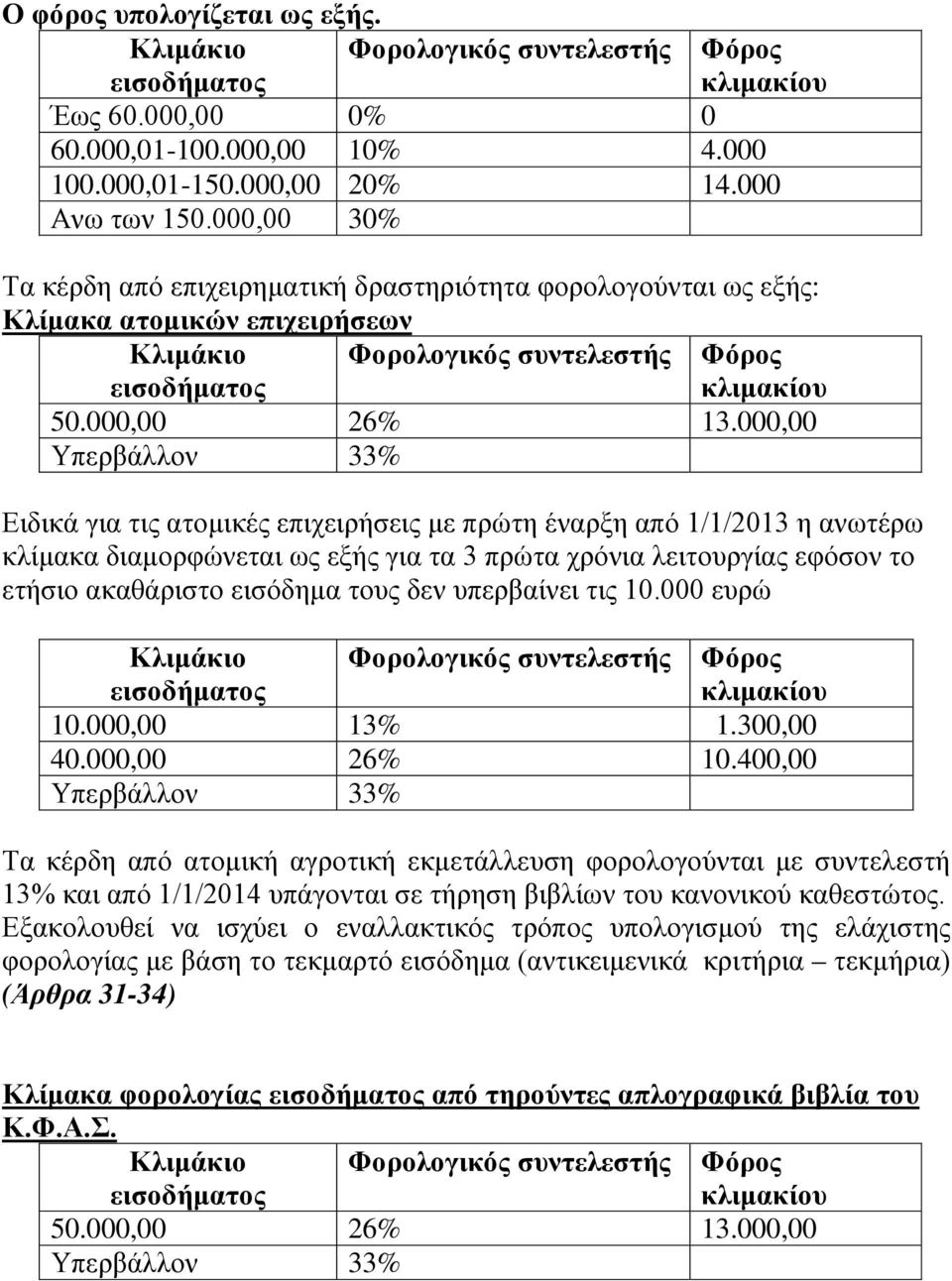 000,00 Υπερβάλλον 33% Ειδικά για τις ατομικές επιχειρήσεις με πρώτη έναρξη 1/1/2013 η ανωτέρω κλίμακα διαμορφώνεται ως εξής για τα 3 πρώτα χρόνια λειτουργίας εφόσον το ετήσιο ακαθάριστο εισόδημα τους