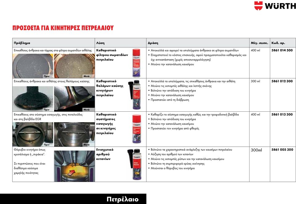 καύσης κινητήρων πετρελαίου Αποκολλά τα υπολείμματα, τις επικαθήσεις άνθρακα και την αιθάλη Μειώνει τις εκπομπές αιθάλης και λεπτής σκόνης 300 ml 5861 012 300 Επικαθίσεις στο σύστημα εισαγωγής, στις