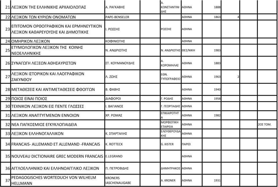 ΚΟΥΜΑΝΟΥ 1883 27 ΛΕΞΙΚΟΝ ΙΣΤΟΡΙΚΟΝ ΚΑΙ ΛΑΟΓΡΑΦΙΚΟΝ ΖΑΚΥΝΘΟΥ Λ. ΖΩΗΣ ΕΘΝ. ΤΥΠΟΓΡΑΦΕΙΟ 1963 2 28 ΜΕΤΑΘΕΣΕΙΣ ΚΑΙ ΑΝΤΙΜΕΤΑΘΕΣΕΙΣ ΦΘΟΓΓΩΝ Β. ΦΑΒΗΣ 1940 29 ΠΟΙΟΣ ΕΙΝΑΙ ΠΟΙΟΣ ΔΙΑΦΟΡΟΙ Γ.