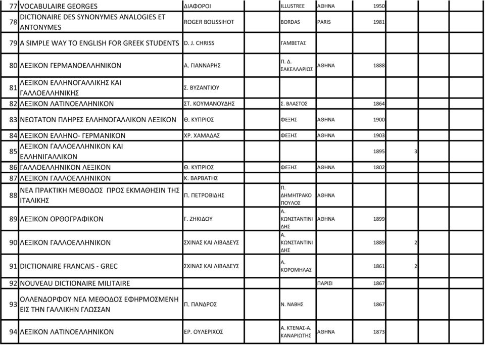 ΒΛΑΣΤΟΣ 1864 83 ΝΕΩΤΑΤΟΝ ΠΛΗΡΕΣ ΕΛΛΗΝΟΓΑΛΛΙΚΟΝ ΛΕΞΙΚΟΝ Θ. ΚΥΠΡΙΟΣ ΦΕΞΗΣ 1900 84 ΛΕΞΙΚΟΝ ΕΛΛΗΝΟ- ΓΕΡΜΑΝΙΚΟΝ ΧΡ.