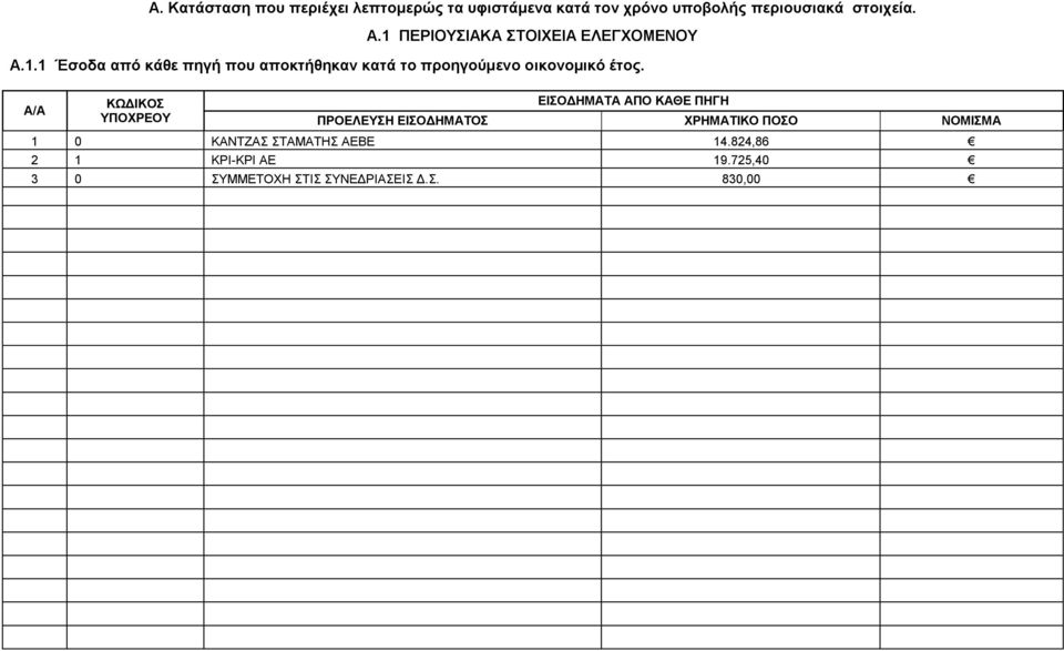 Α/Α ΕΙΣΟΔΗΜΑΤΑ ΑΠΟ ΚΑΘΕ ΠΗΓΗ ΠΡΟΕΛΕΥΣΗ ΕΙΣΟΔΗΜΑΤΟΣ ΧΡΗΜΑΤΙΚΟ ΠΟΣΟ ΝΟΜΙΣΜΑ 1 0 ΚΑΝΤΖΑΣ ΣΤΑΜΑΤΗΣ