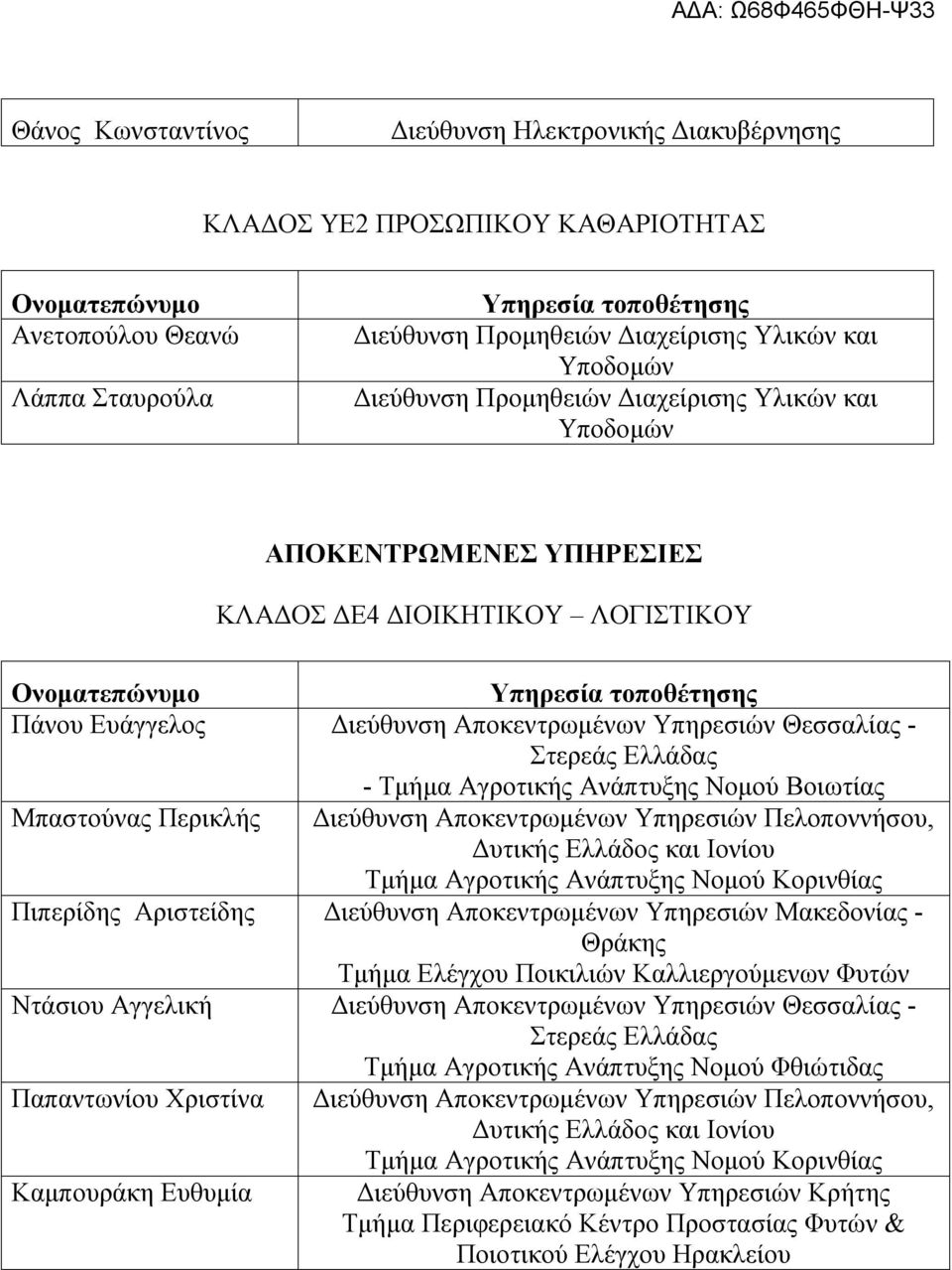 Μπαστούνας Περικλής Τμήμα Αγροτικής Ανάπτυξης Νομού Κορινθίας Πιπερίδης Αριστείδης Διεύθυνση Αποκεντρωμένων Υπηρεσιών Μακεδονίας - Τμήμα Ελέγχου Ποικιλιών Καλλιεργούμενων Φυτών Ντάσιου Αγγελική