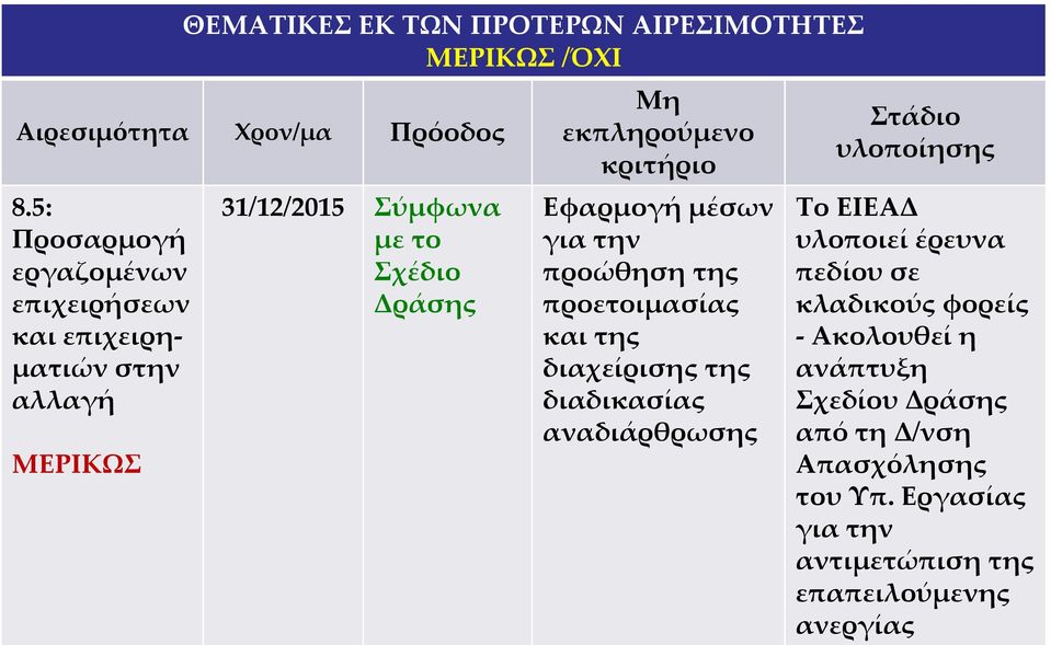 κριτήριο Εφαρμογή μέσων για την προώθηση της προετοιμασίας και της διαχείρισης της διαδικασίας αναδιάρθρωσης