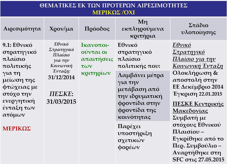 31/03/2015 Ικανοποιούνται οι απαιτήσεις των κριτηρίων Μη εκπληρούμενα κριτήρια Εθνικό στρατηγικό πλαίσιο πολιτικής που: Λαμβάνει μέτρα για την μετάβαση από την ιδρυματική φροντίδα