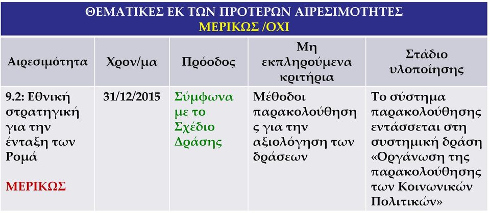 εκπληρούμενα κριτήρια Μέθοδοι παρακολούθηση ςγιατην αξιολόγηση των δράσεων
