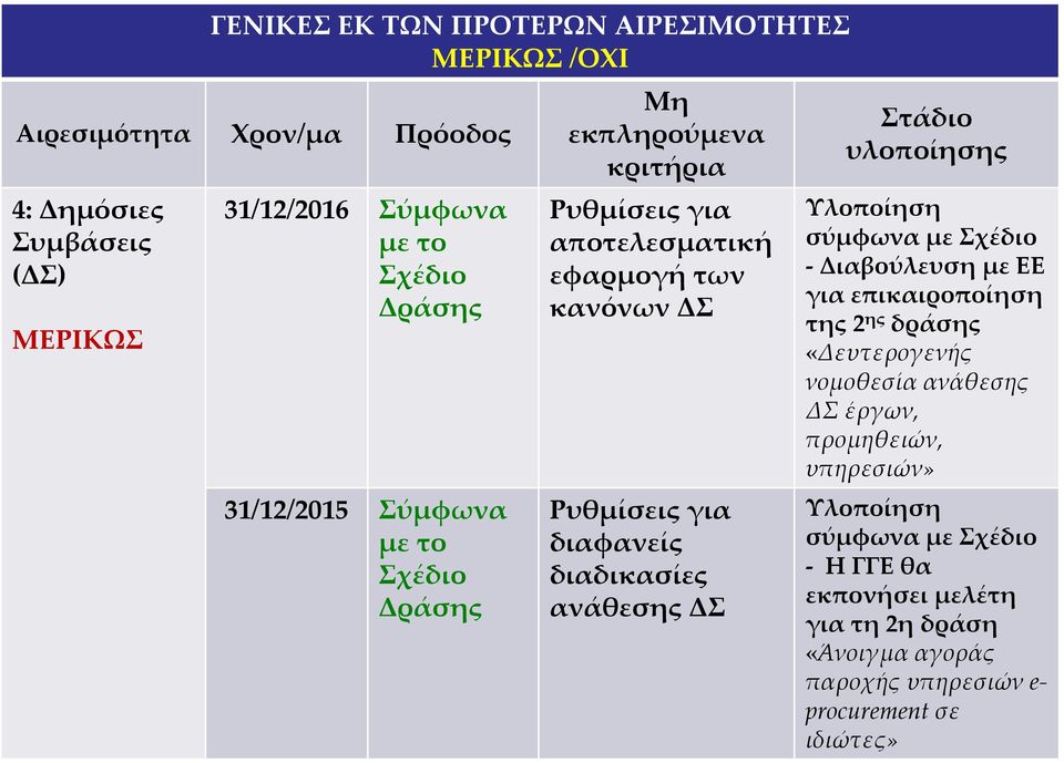 υλοποίησης Υλοποίηση σύμφωνα με ΔιαβούλευσημεΕΕ για επικαιροποίηση της 2 ης δράσης «Δευτερογενής νομοθεσία ανάθεσης ΔΣ έργων,