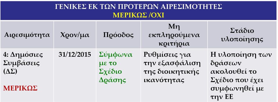 Ρυθμίσεις για την εξασφάλιση της διοικητικής ικανότητας Στάδιο