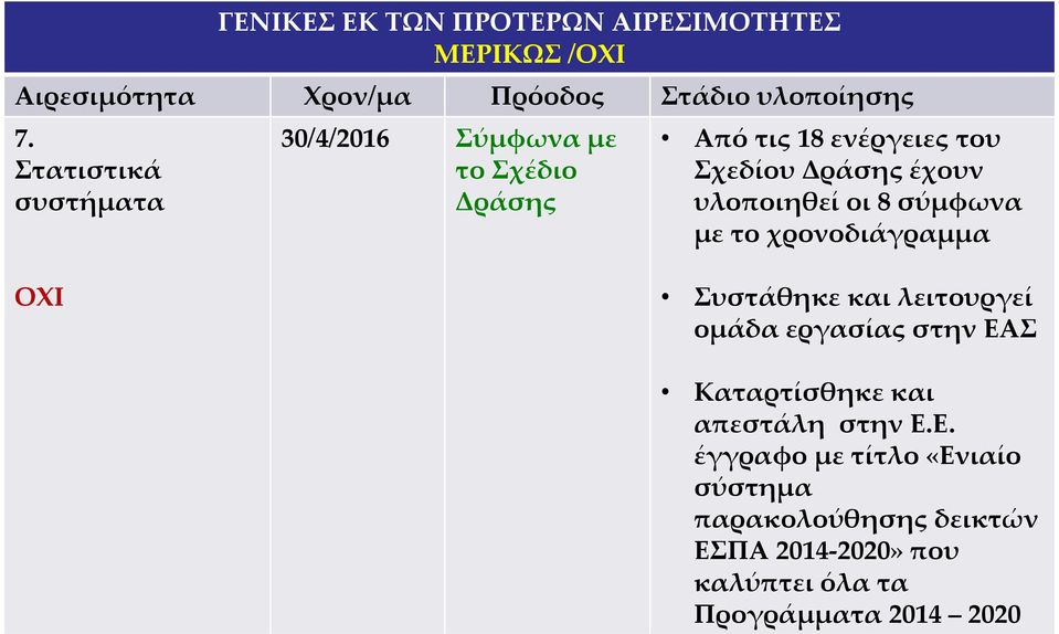 σύμφωνα χρονοδιάγραμμα OXI Συστάθηκε και λειτουργεί ομάδα εργασίας στην ΕΑΣ Καταρτίσθηκε και απεστάλη