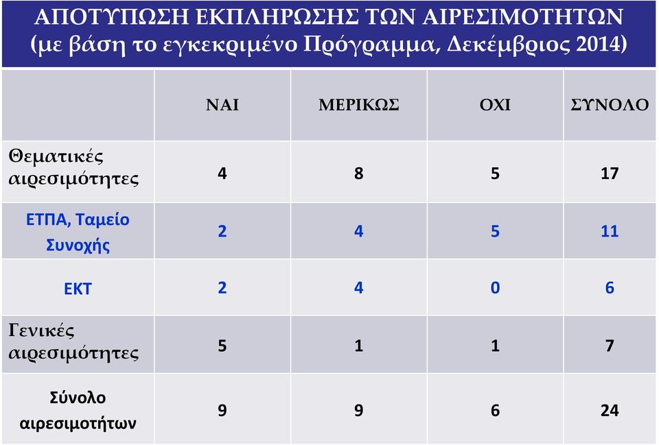 Θεματικές αιρεσιμότητες 4 8 5 17 ΕΤΠΑ, Ταμείο Συνοχής 2 4 5