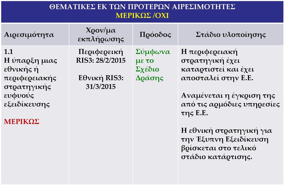 Εθνική RIS3: 31/3/2015 Σύμφωνα Η περιφερειακή στρατηγική έχει καταρτιστεί και έχει αποσταλεί στην Ε.Ε. Αναμένεται η έγκριση της από τις αρμόδιες υπηρεσίες της Ε.