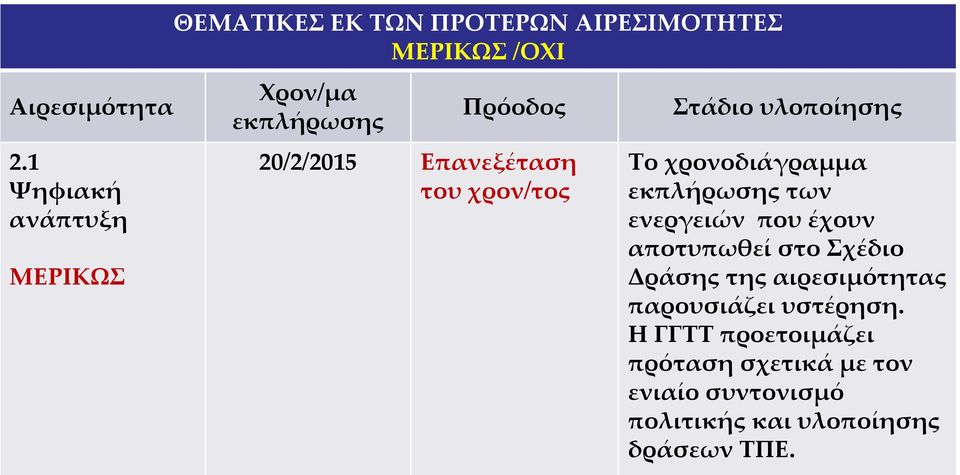 20/2/2015 Επανεξέταση του χρον/τος Στάδιο υλοποίησης Το χρονοδιάγραμμα εκπλήρωσης των