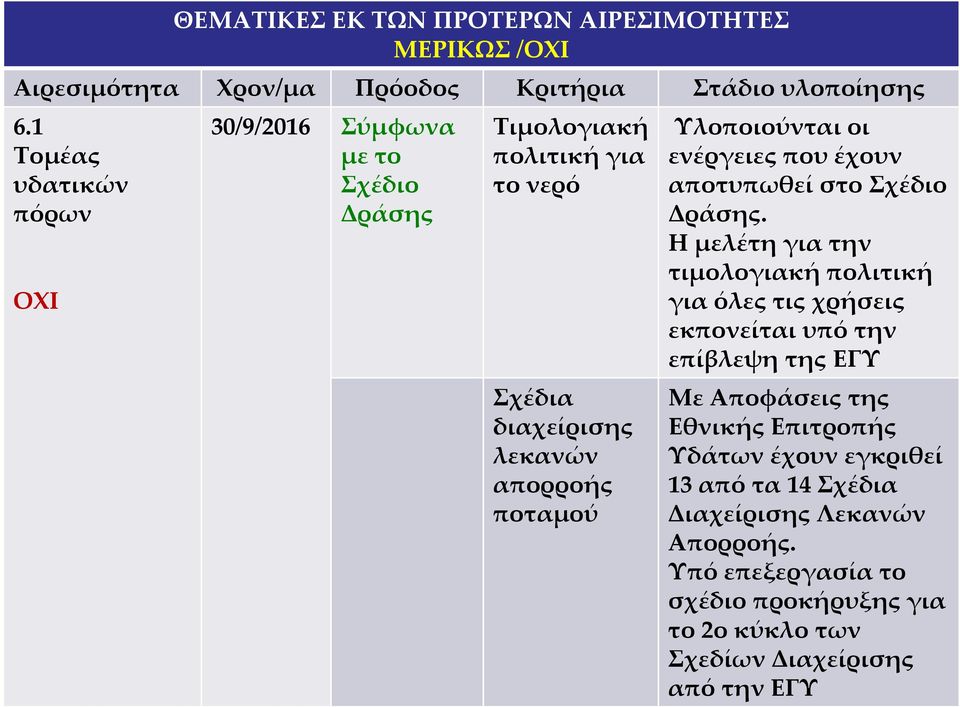 Υλοποιούνται οι ενέργειες που έχουν αποτυπωθεί στο.