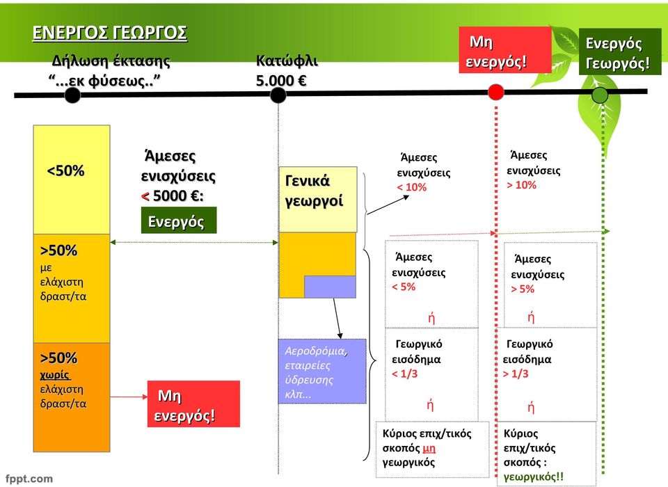 ελάχιστη δραστ/τα Άμεσες ενισχύσεις < 5% ή Άμεσες ενισχύσεις > 5% ή >50% χωρίς ελάχιστη Μη δραστ/τα ενεργός!