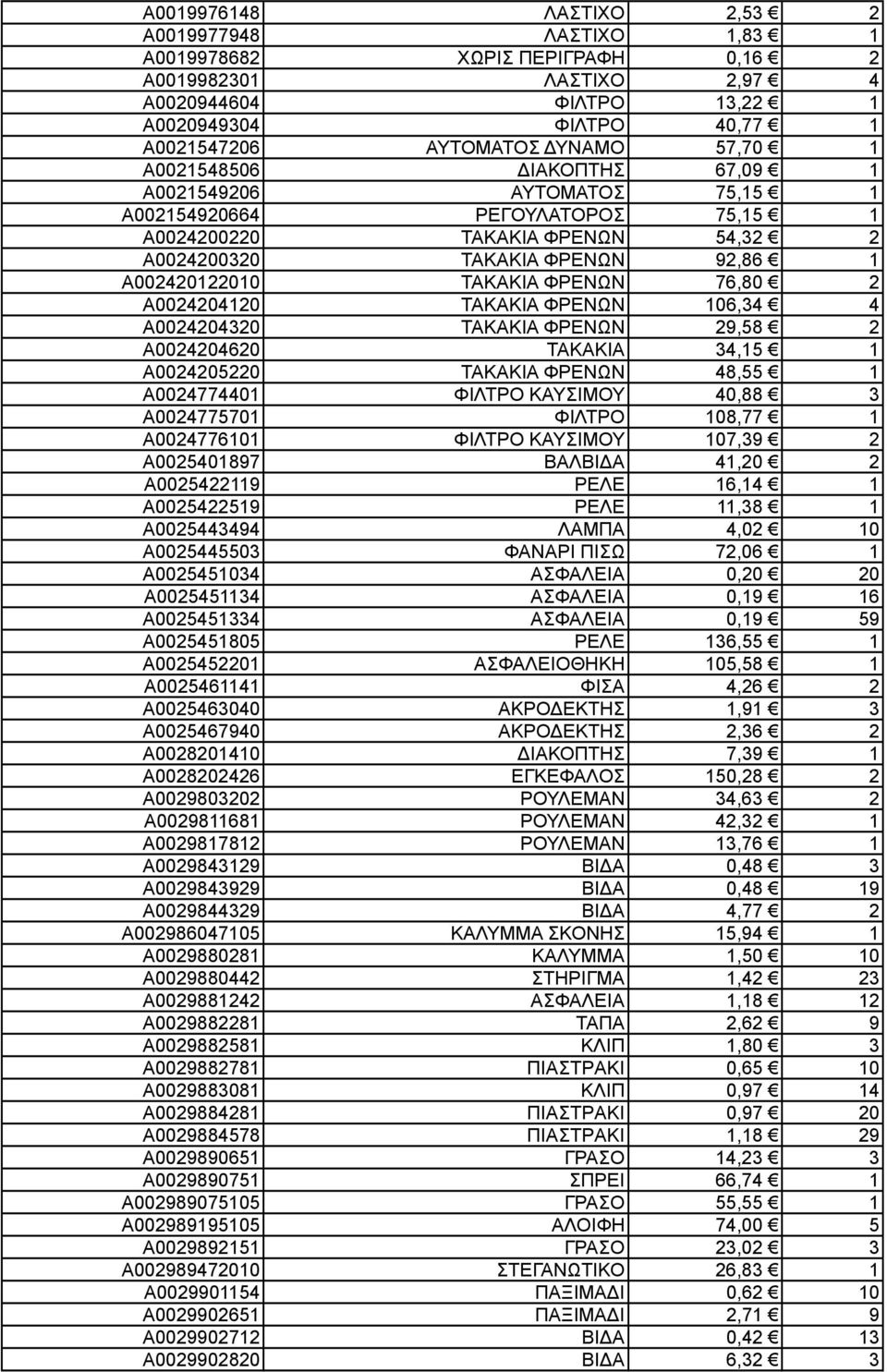 ΦΡΕΝΩΝ 76,80 2 A0024204120 ΤΑΚΑΚΙΑ ΦΡΕΝΩΝ 106,34 4 A0024204320 ΤΑΚΑΚΙΑ ΦΡΕΝΩΝ 29,58 2 A0024204620 ΤΑΚΑΚΙΑ 34,15 1 A0024205220 ΤΑΚΑΚΙΑ ΦΡΕΝΩΝ 48,55 1 A0024774401 ΦΙΛΤΡΟ ΚΑΥΣΙΜΟΥ 40,88 3 A0024775701