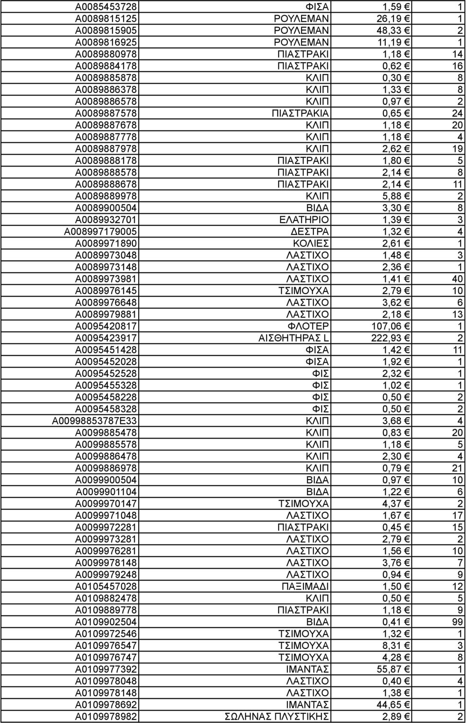 ΠΙAΣΤΡAΚΙ 2,14 8 A0089888678 ΠΙAΣΤΡAΚΙ 2,14 11 A0089889978 ΚΛΙΠ 5,88 2 A0089900504 ΒΙΔΑ 3,30 8 A0089932701 ΕΛΑΤΗΡΙΟ 1,39 3 A008997179005 ΔΕΣΤΡΑ 1,32 4 A0089971890 ΚΟΛΙΕΣ 2,61 1 A0089973048 ΛΑΣΤΙΧΟ